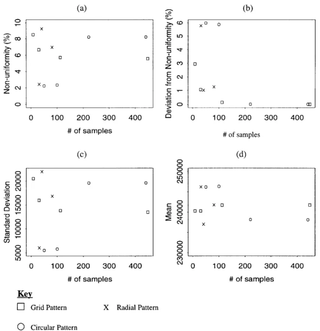 Figure 2.5:  Variation  of Non-Uniformity  Standard Deviation  and Mean  with the Num- Num-ber  of Samples