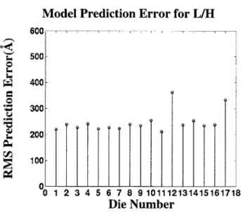 Figure 3.11:  Root  Mean  Square  Prediction  Error