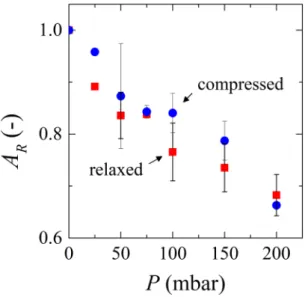 Figure 7.  Relative cake area (A R ) as a function of pressure (P) for relaxation (red squares) and compression  (blue circles)