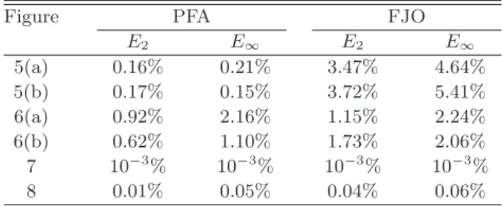Table 2. Mean and worst case error between the numerical and theoretical results (PFA and FJO).
