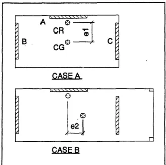 Figure 4-8: Torsion: Cases A and B