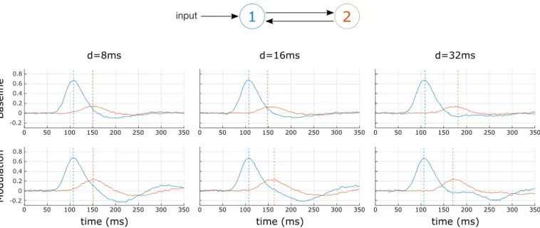 Fig. 2. Model and example dataset used for the second simulation. Left: The generative model was composed of 6 regions