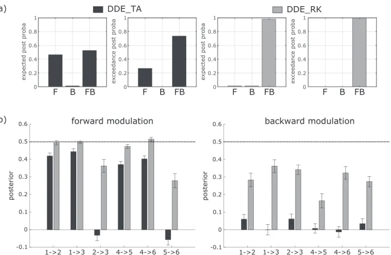 Fig. 6. Summary of results from Simulation 2. a) RFX Bayesian model comparison between the three models: F, B and F, for the 2 integration schemes, DDE_TA (two ﬁrst plots, in black) and DDE_RK (two next plots, in gray)