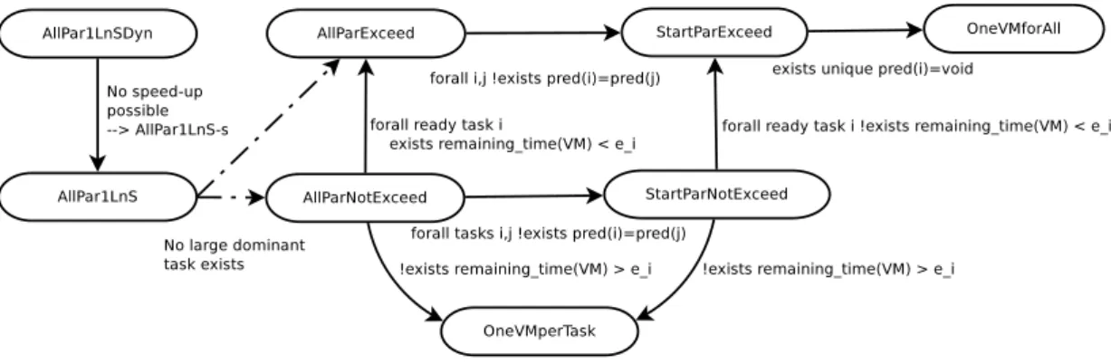 Figure 3: Relation diagram between various provisioning strategies.