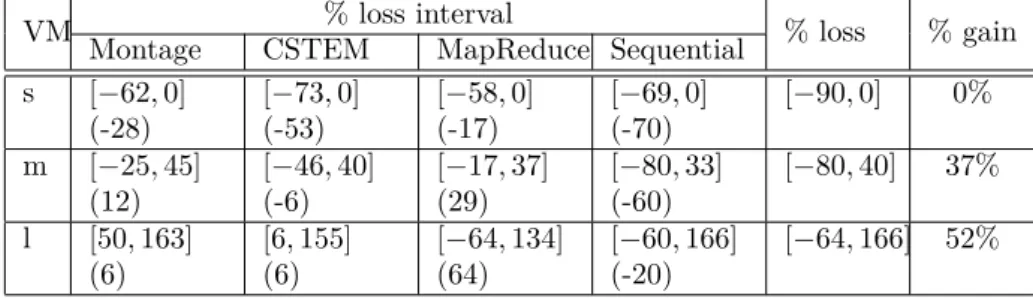 Table 3: Savings ﬂuctuation vs. stable gain for AllPar[Not]Exceed.