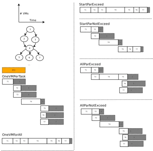 Figure 1: Basic VM provisioning policies.