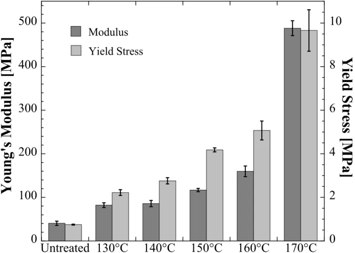 Figure 3-7. Plot of Young's modulus and yield stress vs. temperature of heat-treatment for PA  6(3)T nanofiber mats