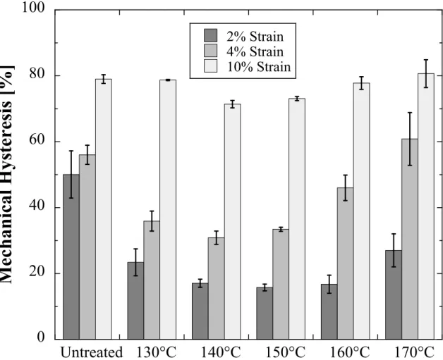 Figure 3-10. Plot of mechanical hysteresis at 2, 4, and 10% strain vs. temperature of heat- heat-treatment for PA 6(3)T nanofiber mats