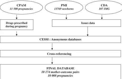 Table 2 shows the general characteristics of the 10,144 newborns (weight, size, sex and APGAR at 1 and 5 min).