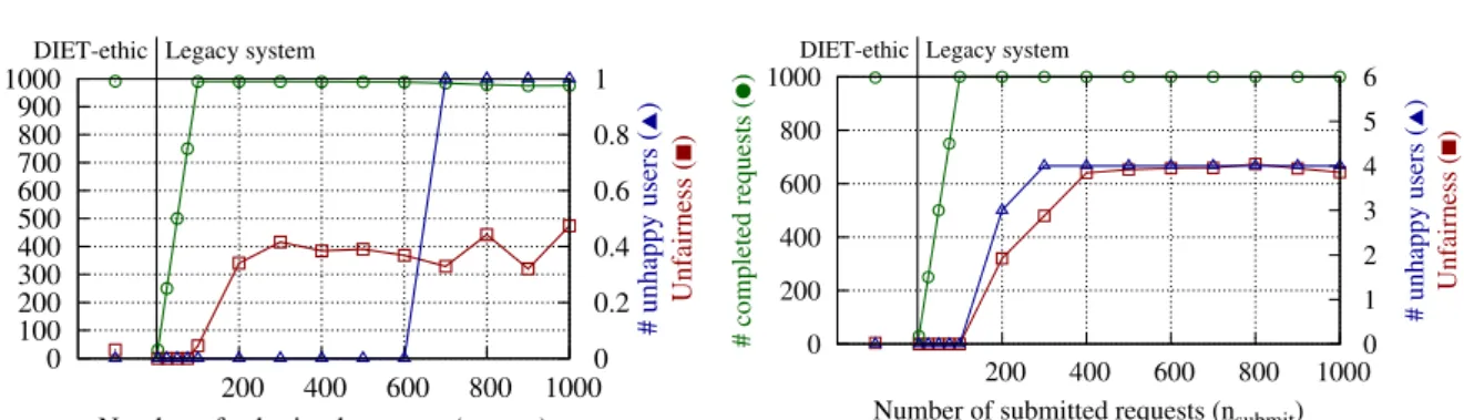Figure 4: Results: night-time simultaneous submis- submis-sions scenario