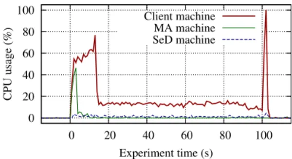 Figure 9: System overhead: CPU usage for sleep requests