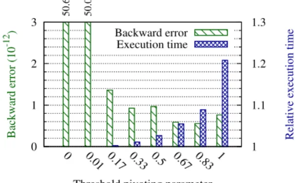Figure 1: Example of the results output by a direct solver; backward error is deﬁned as || b − Ax || / || b ||