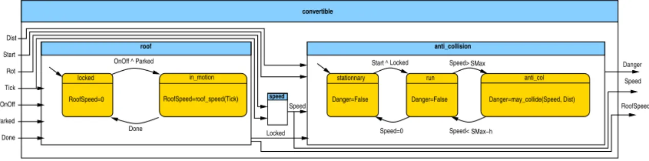 Figure 6: The convertible program. The Locked variable is true when the roof is in the locked state.