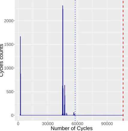 Figure 7: Cycle counts distribution obtained with env1 and O SIM on a 10 000 steps simulation