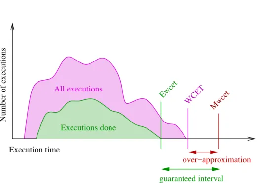 Figure 1: Assessing the Overestimation