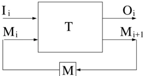 Figure 2: A transition function of a reactive program