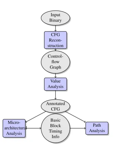 Figure 3: O TAWA framework