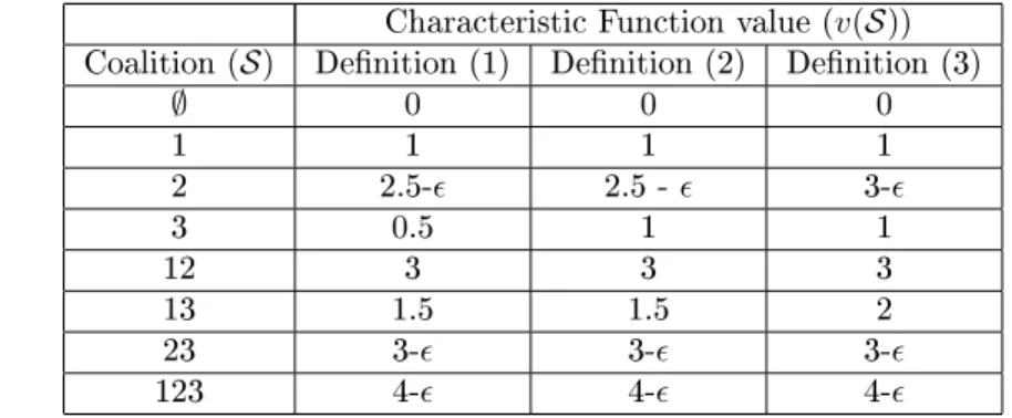 Table 1: Hexagon network scenario: characteristic function values, v(S) , for denitions (1), (2) and (3).
