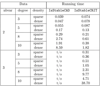 Table 1: CPU times in seconds of IsStableCAD and IsStableCRIT run on random polynomials in 2, 3 and 4 variables with rational coecients