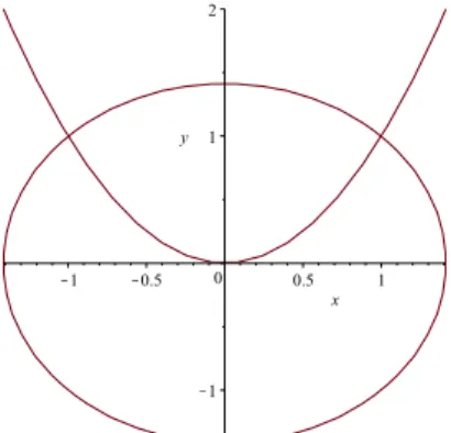 Figure 1: Intersection between a circle and a parabola