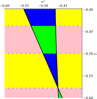 Figure 6: Zoom around an unstable region : u 1 = −0.4 . . . − 0.6, u 2 = −0.4 . . . −0.6 - Parameter space decomposition