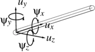 Figure 9: The six degrees of freedom of a node (figure taken from [21]).