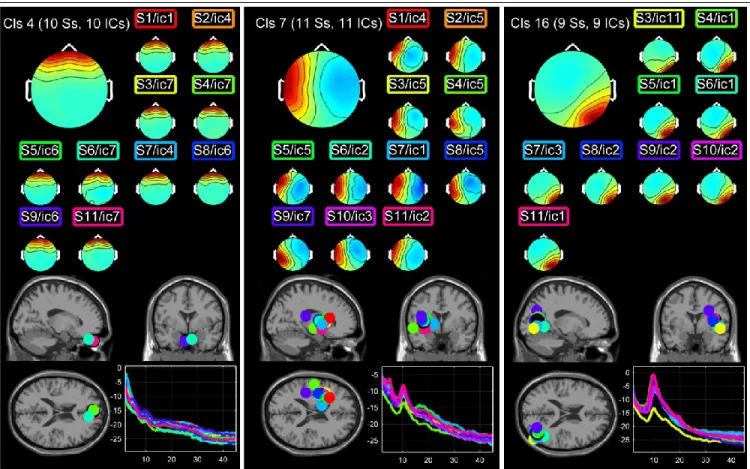 Figure 1 shows three typical clusters. The first cluster (Cls4  –  ICC  0.99) is an eye  blink component cluster