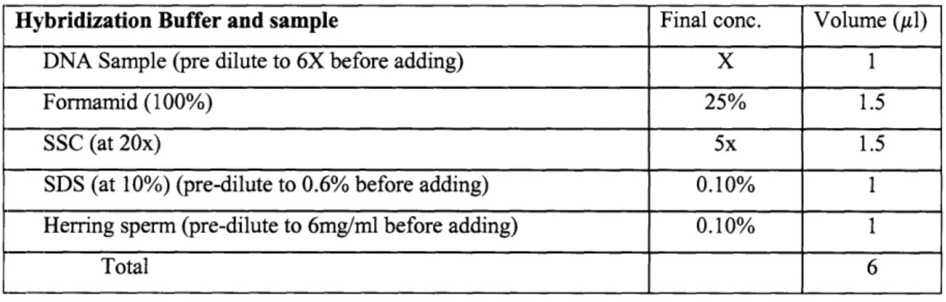 Table  2.1: Base recipe for hybridization buffer used in all experiments.  Probe  concentration was adjusted by pre- pre-diluting the DNA sample to 6x the desired final concentration before mixing the buffer.