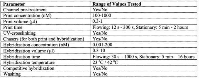 Table 3.1: Parameters that were varied across channels and chips for microfluidic hybridization, with ranges of variation.