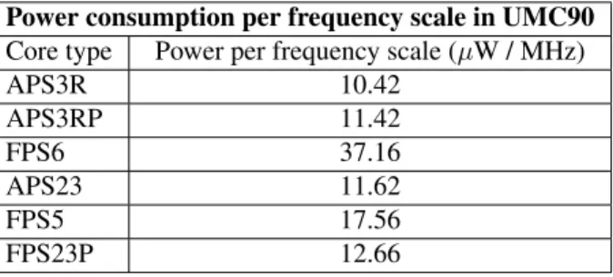Table 3: Power consumption per MHz in 90 nm.