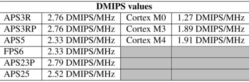Table 5: Maximum core frequencies in 90 nm : ARM Cortex-M versus Cortus APS.