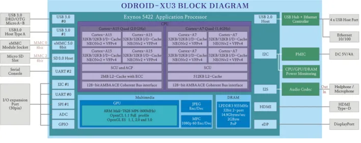 Figure 3: ODROID XU3 block diagram