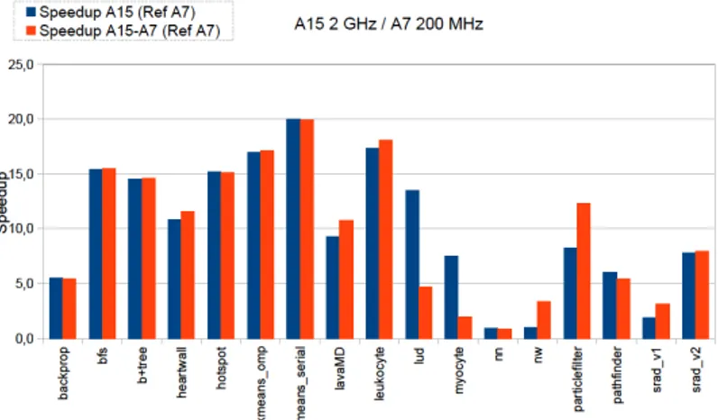 Figure 5: Speedup of A15 cluster and HMP execution modes vs. A7 cluster for Rodinia: all cores operating simultaneously at different frequency levels.