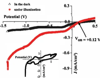 Fig. 11. The variation of the ciment density 0) versus the potential (V) of 01MnÛ2  synthesized by sol-gel and annealed at 900  °C  under N 2  flow, in the dari&lt; and under  illumination in  KOH solution  (0.5 M) at  25 -C