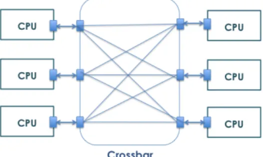 Figure 8: A crossbar connecting CPU nodes