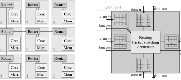 Figure 9: Example of a 2D-mesh NoC-based manycore architecture with distributed memory [87]