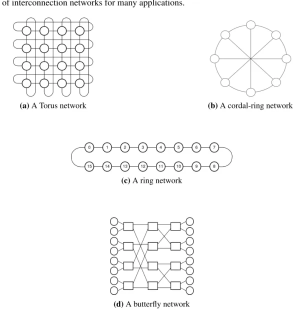 Figure 10: Different Network-on-Chip topologies [23]