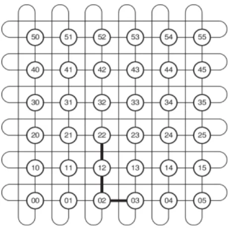 Figure 12: Example of dimension-order routing in a 6x6 2D-torus. A packet is routed from node s = 03 to node d = 22 first routing in the x dimension and then in the y dimension [23]