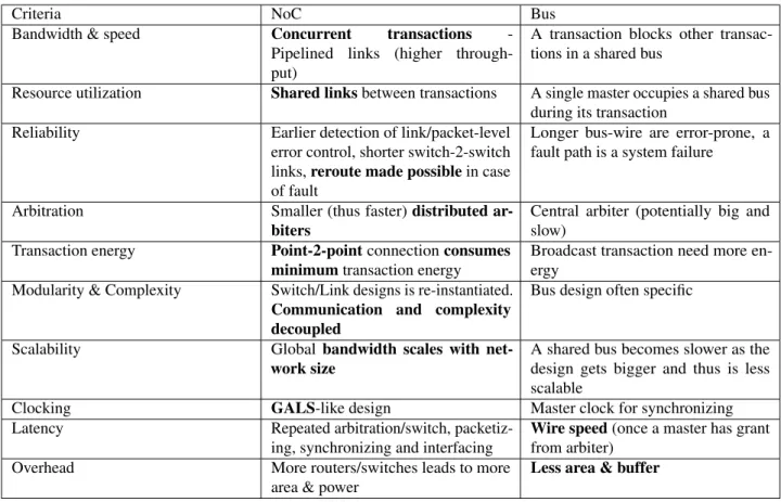 Table 3: Summary of buses and NoCs properties [103]
