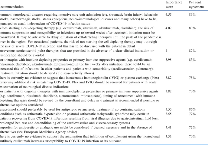 Table 2 Recommendations on therapy of neurological symptoms/syndromes during the COVID-19 pandemic