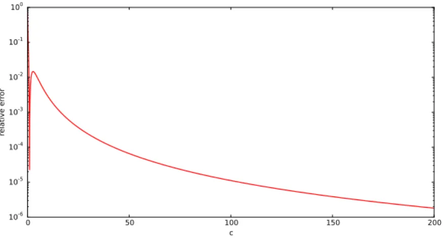 Figure 8 illustrates relative error of the approximation, when λ = a = 1.
