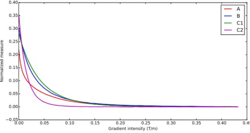 Figure S2: Measurement of A, B, C1 and C2 signals 6