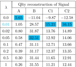 Table S1: Quality of reconstruction of A, B, C1 and C2 signals for various λ values.