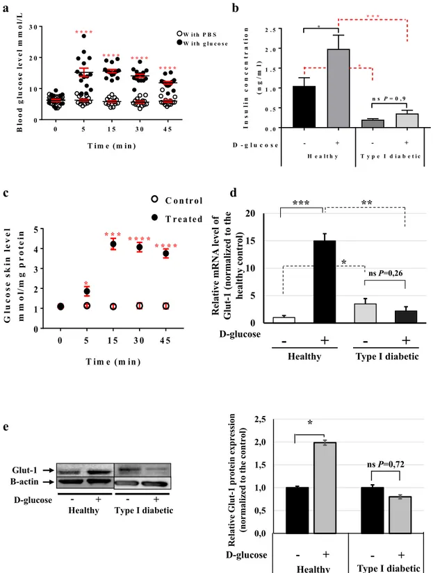 Figure 1.  Skin rapidly senses any increase in blood glucose. (a) GTT assay using C57BL/6 mice