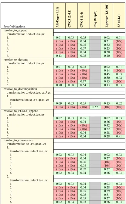 Figure 4: Detailed proof results for equivalence lemmas between POSIX definition of resolution and ours