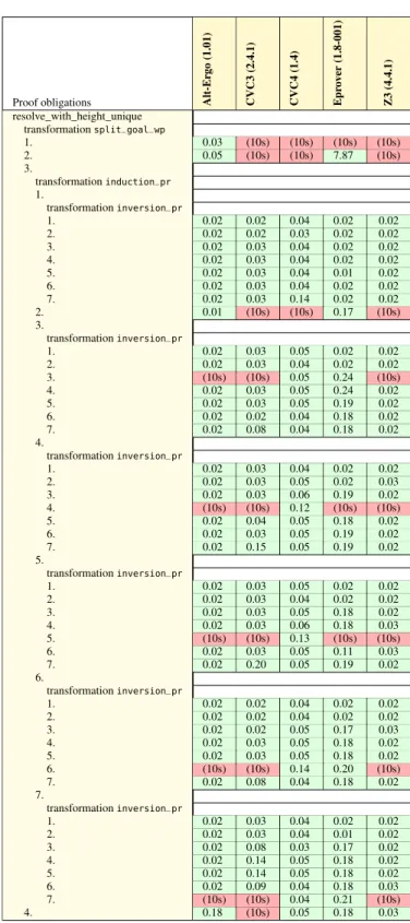 Figure 7: Detailed proof results for determinism lemmas (part 2)