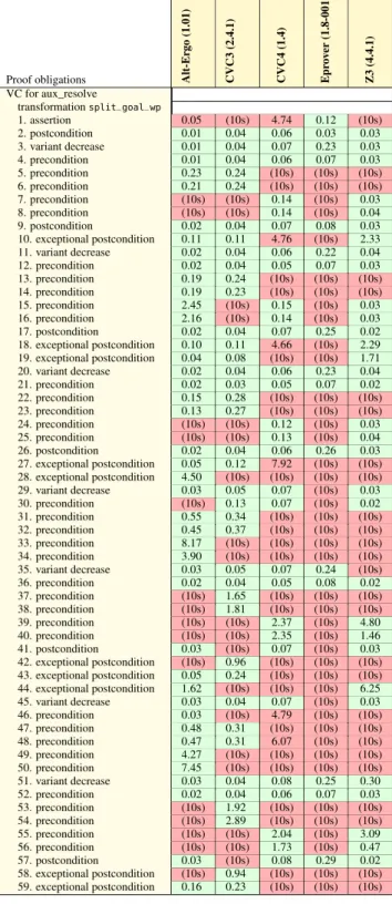 Figure 8: Detailed proof results for resolution programs (part 1)