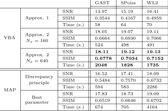 Table 3: Restoration results for the image x 2 , x + = 12 and σ 2 = 9. Gaussian kernel with size 25 × 25, std 1.6
