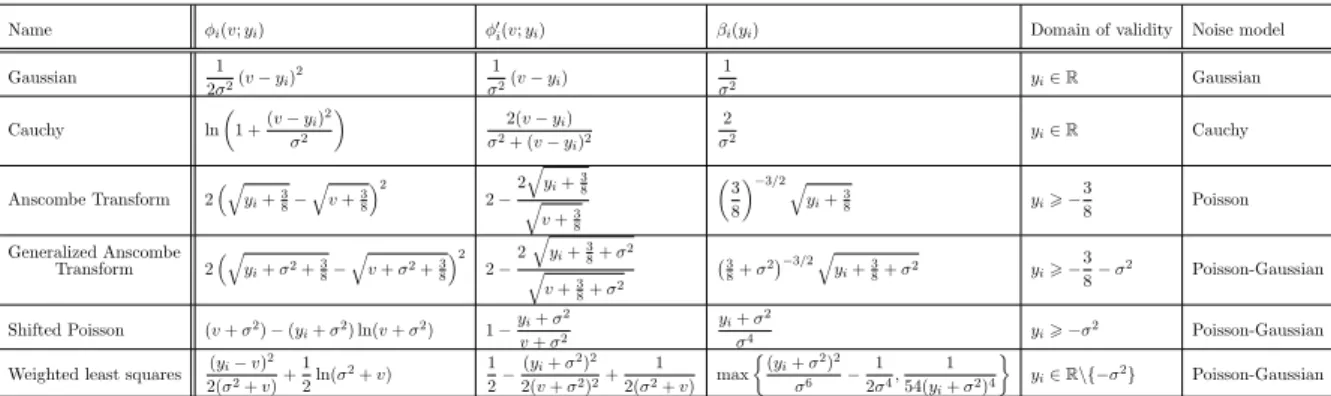 Table 1: Examples of differentiable likelihoods satisfying Assumption 3.1. φ ′ i denotes the first derivative of function φ i and β i (y i ) is the Lipschitz constant of φ ′ i (for functions in lines 3-6, we assume that φ i is replaced on R − by its quadra