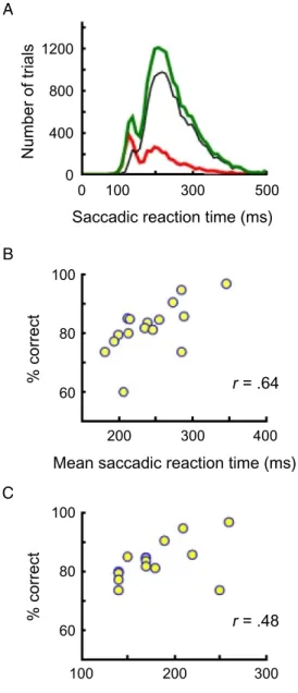 Figure 2. (A) SRT distributions of correct (green line) and incorrect (red line) responses; their difference is plotted as the black line.